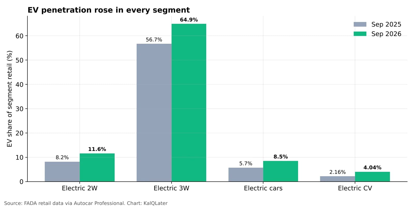 Bar chart of EV share of each vehicle segment in September 2025 and September 2026
