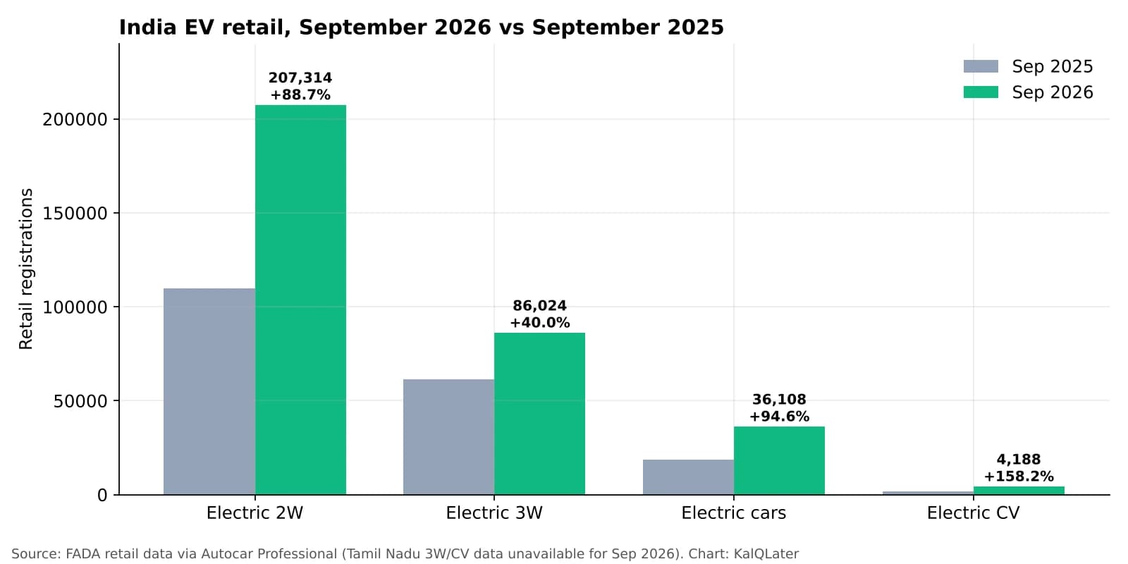 Bar chart comparing India EV retail by segment in September 2025 and September 2026