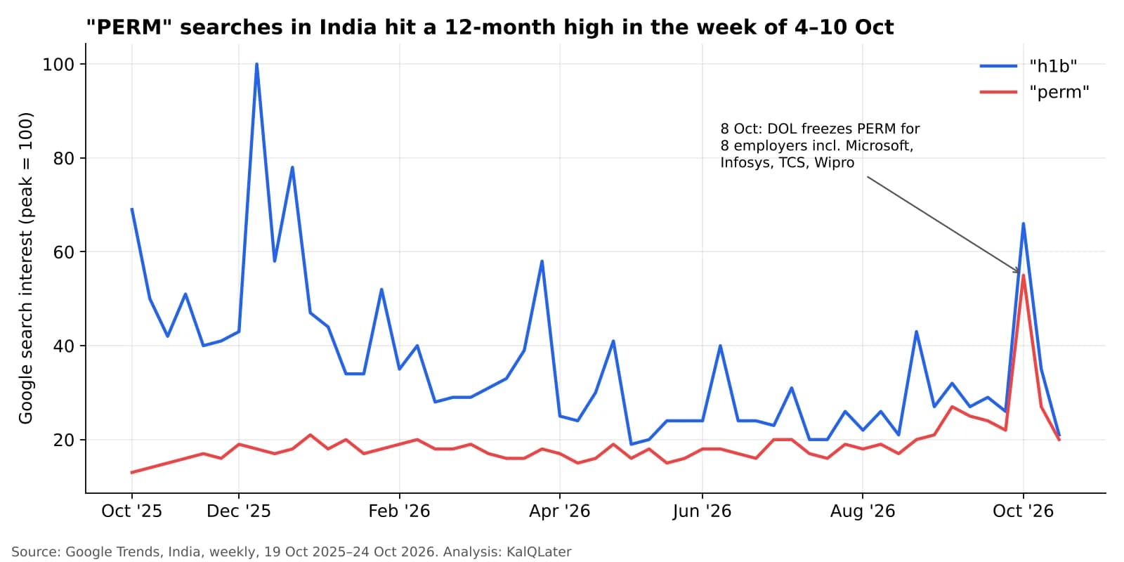 Line chart of weekly Google search interest in India for h1b and perm over 12 months, with a spike in early October 2026