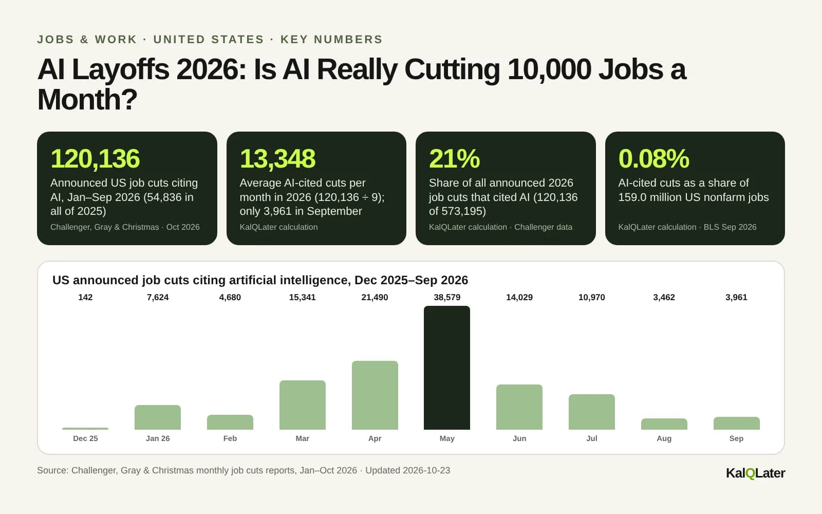 Key numbers on AI layoffs in 2026: 120,136 AI-cited cuts, 13,348 a month on average, 21% of announced cuts, 0.08% of US jobs