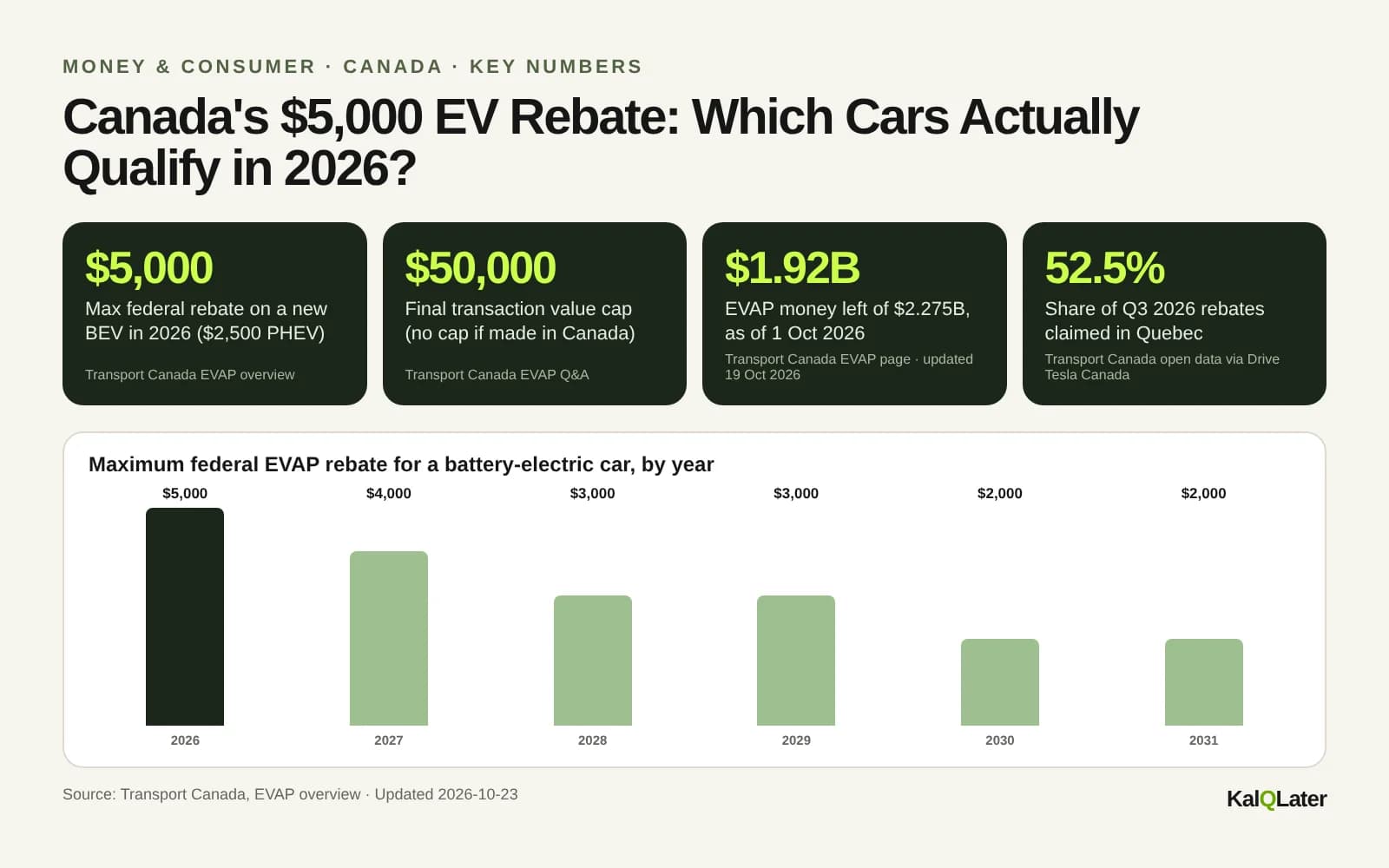 Key numbers for the Canada EV rebate 2026: $5,000 maximum, $50,000 price cap, $4,000 in 2027