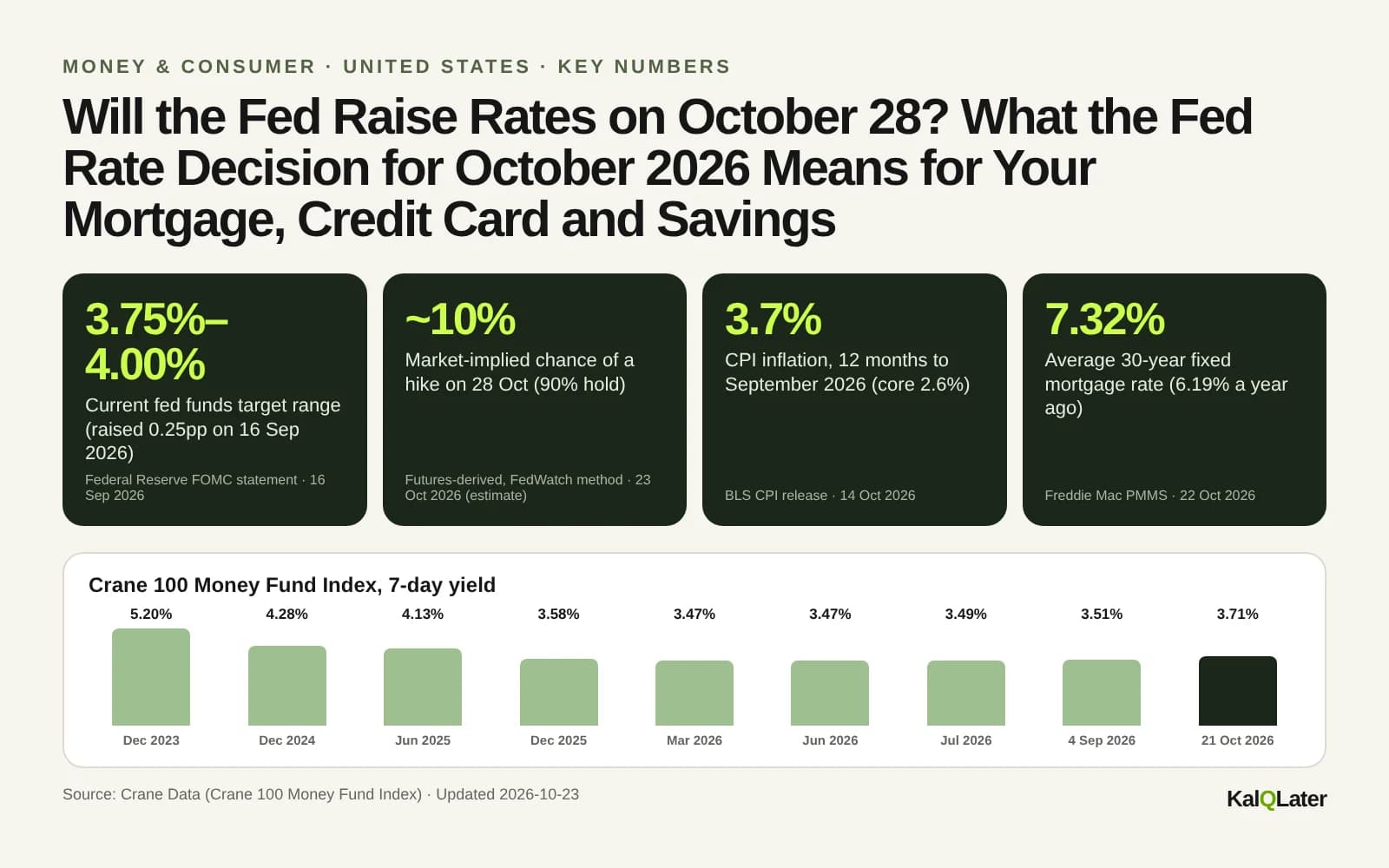 Key numbers before the October 2026 Fed decision: 3.75%–4.00% fed funds range, 3.7% CPI inflation, 7.32% 30-year mortgage rate, 21.19% credit card APR, $68 per month per quarter point on a $400,000 mortgage