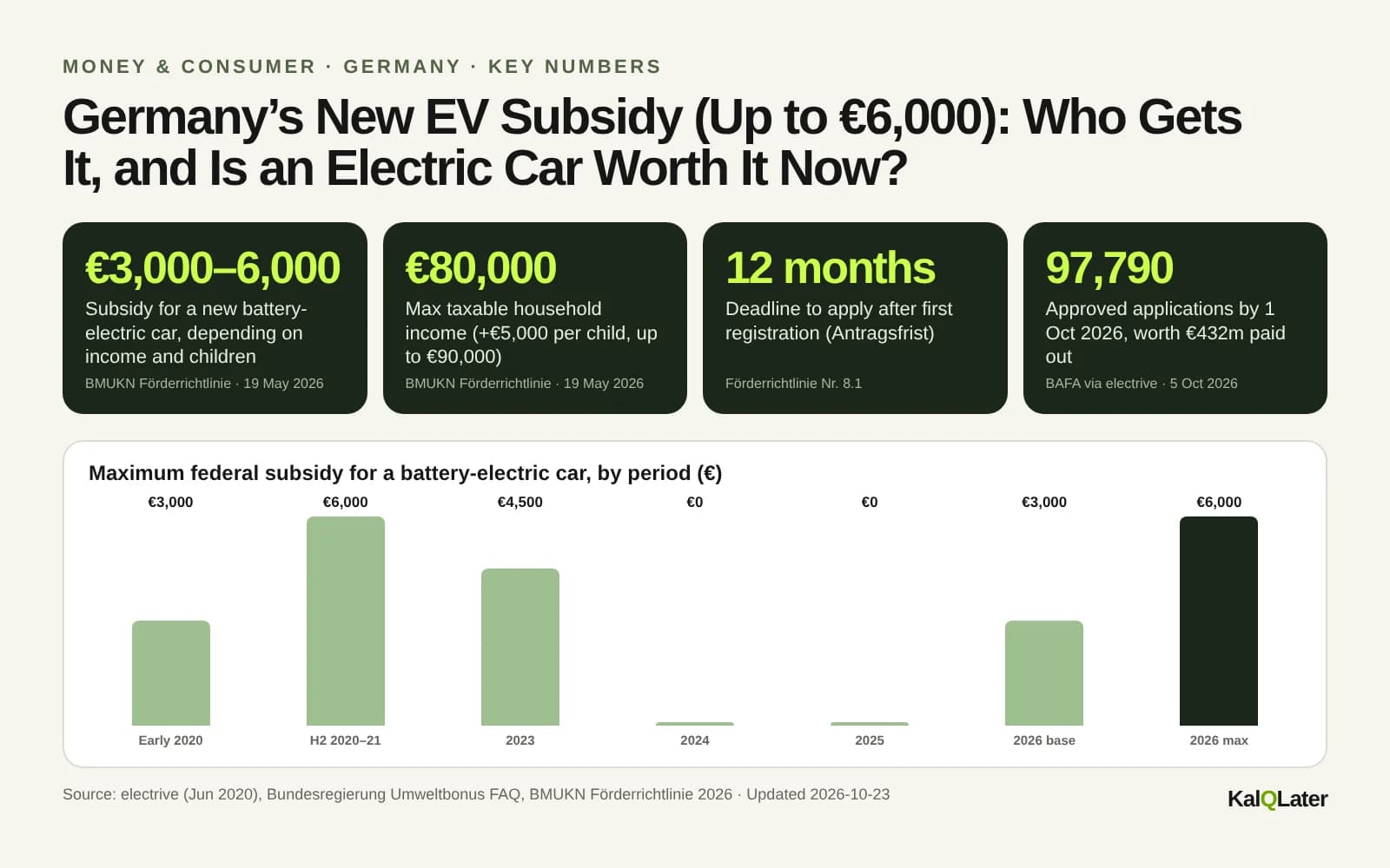 Key numbers for Germany’s EV subsidy 2026: €3,000 base, up to €6,000, €80,000 income limit, 12-month application deadline, 36-month holding period