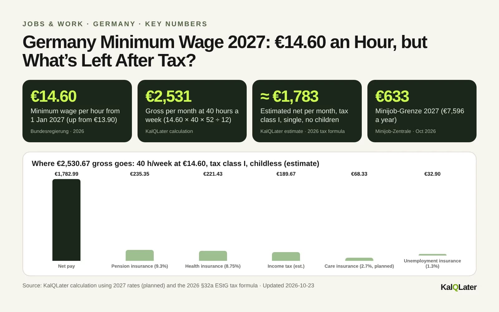 Key numbers for the German minimum wage 2027: €14.60 per hour, €2,531 gross, about €1,783 net, Minijob limit €633