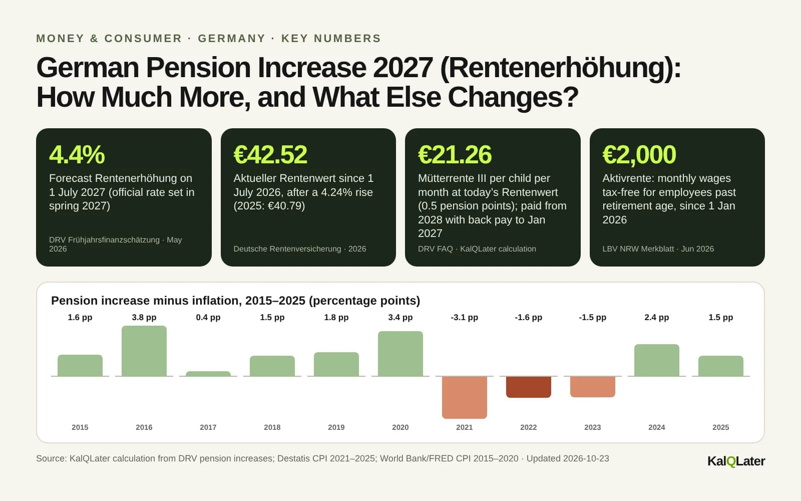 Key numbers for the German pension increase 2027: 4.4% forecast, €42.52 Rentenwert, €21.26 Mütterrente III per child, €2,000 Aktivrente