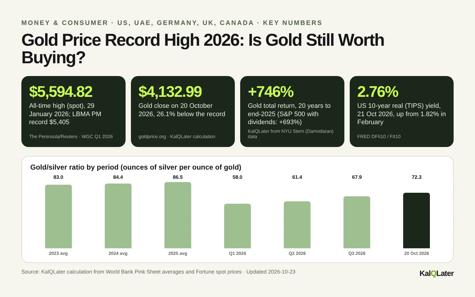 Key numbers on gold in 2026: $5,595 record, $4,133 on 20 October, 26% below peak, gold/silver ratio 72, 10-year real yield 2.76%
