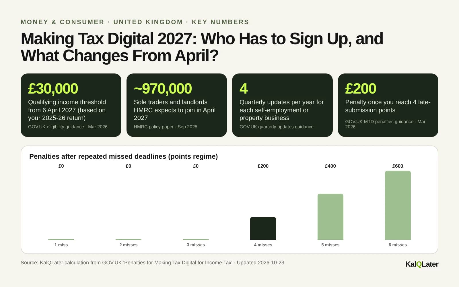 Key numbers for Making Tax Digital 2027: £30,000 threshold, about 970,000 people, four quarterly updates, £200 penalty at four points
