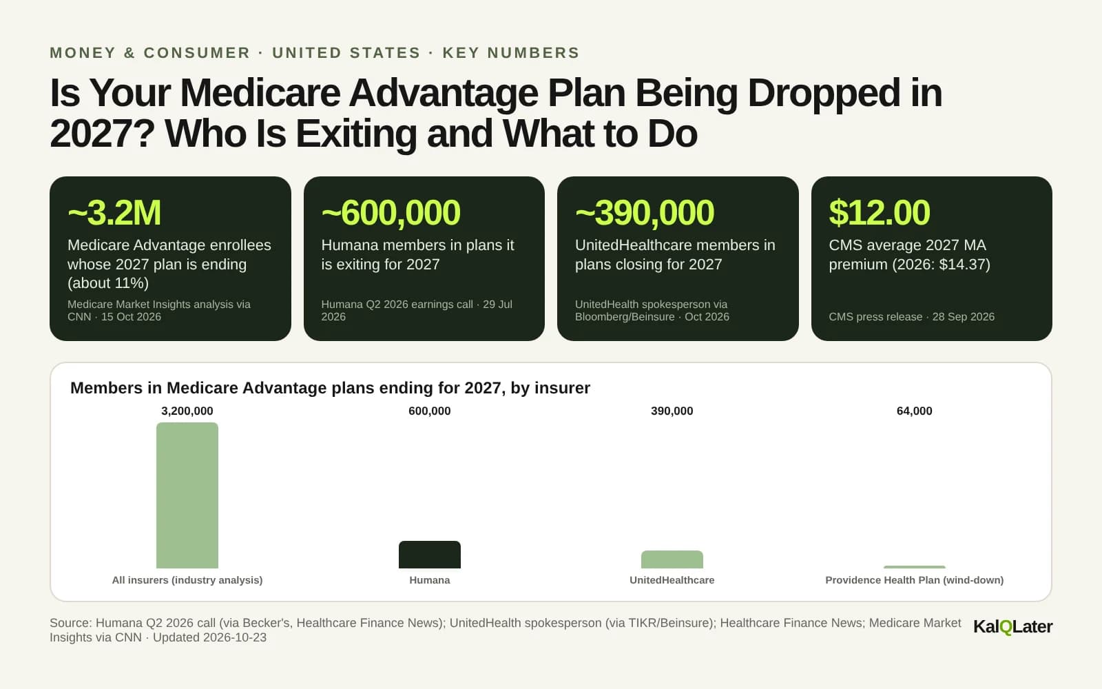 Key numbers for Medicare Advantage plans dropped in 2027: 3.2 million enrollees in ending plans, 600,000 Humana members, 390,000 UnitedHealthcare members, $12.00 average premium, 63-day Medigap window