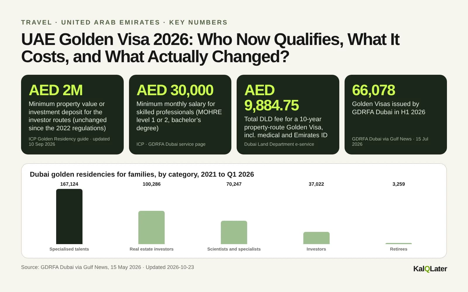 UAE Golden Visa 2026 key numbers: AED 2 million property threshold, AED 30,000 monthly salary, AED 9,884.75 DLD property-route fee, 66,078 Dubai golden visas in H1 2026