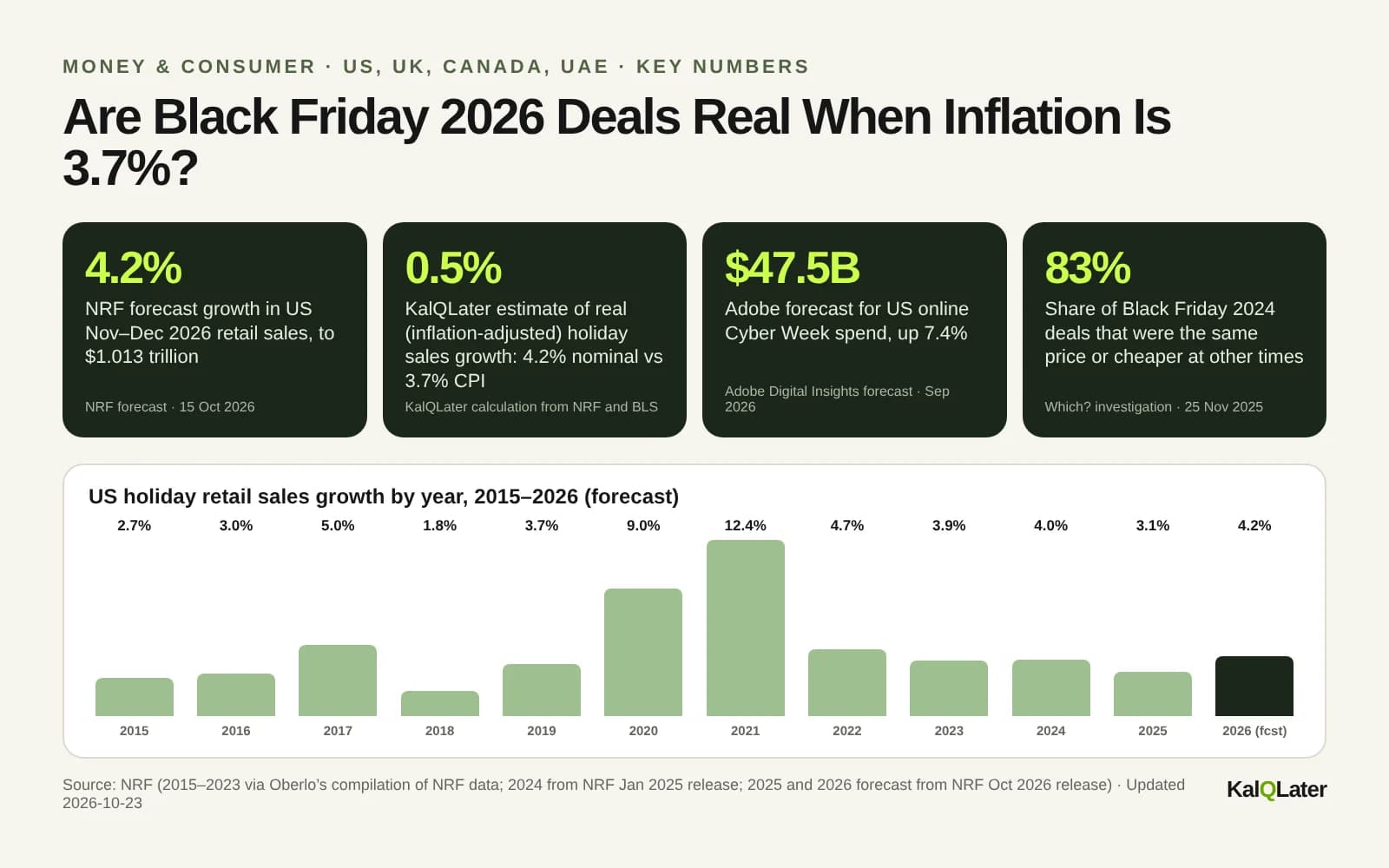 Key numbers for Black Friday 2026: NRF forecast 4.2% growth, 3.7% inflation, Adobe Cyber Week forecast $47.5 billion, 83% of Which? deals matched at other times