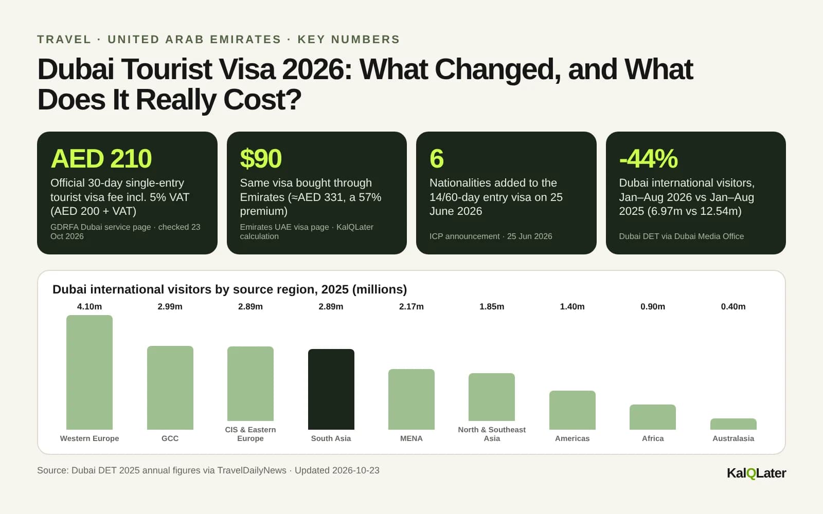 Key numbers for the Dubai tourist visa in 2026: AED 200 official 30-day fee, $90 Emirates price, 6 new nationalities eligible, 44% fall in visitors, AED 50 daily overstay fine
