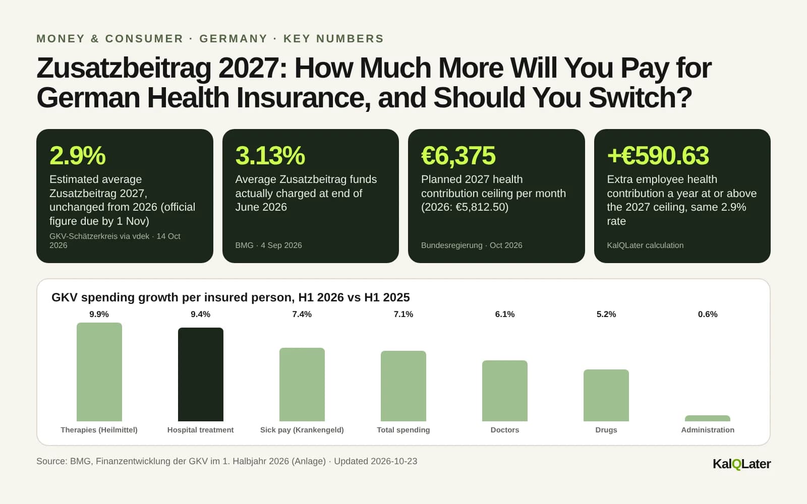 Key numbers for German health insurance 2027: 2.9% estimated average Zusatzbeitrag, 3.13% actually charged, €6,375 contribution ceiling