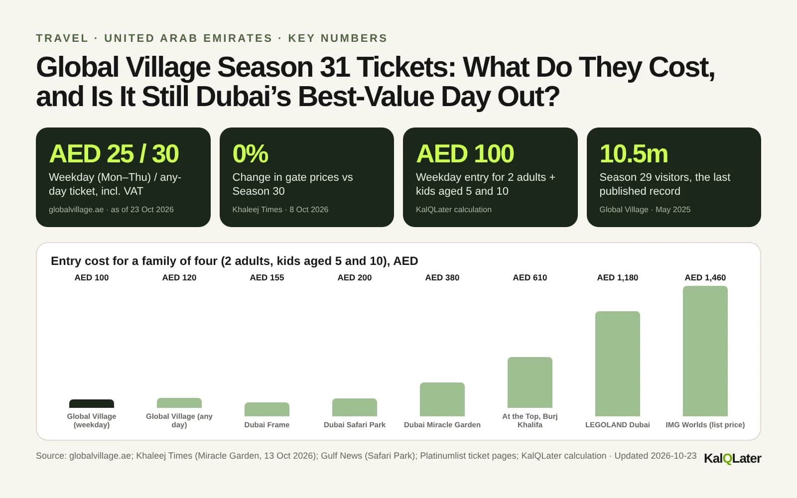 Key numbers for Global Village Season 31: AED 25 weekday ticket, AED 30 any-day ticket, 29 pavilions, 10.5 million Season 29 visitors