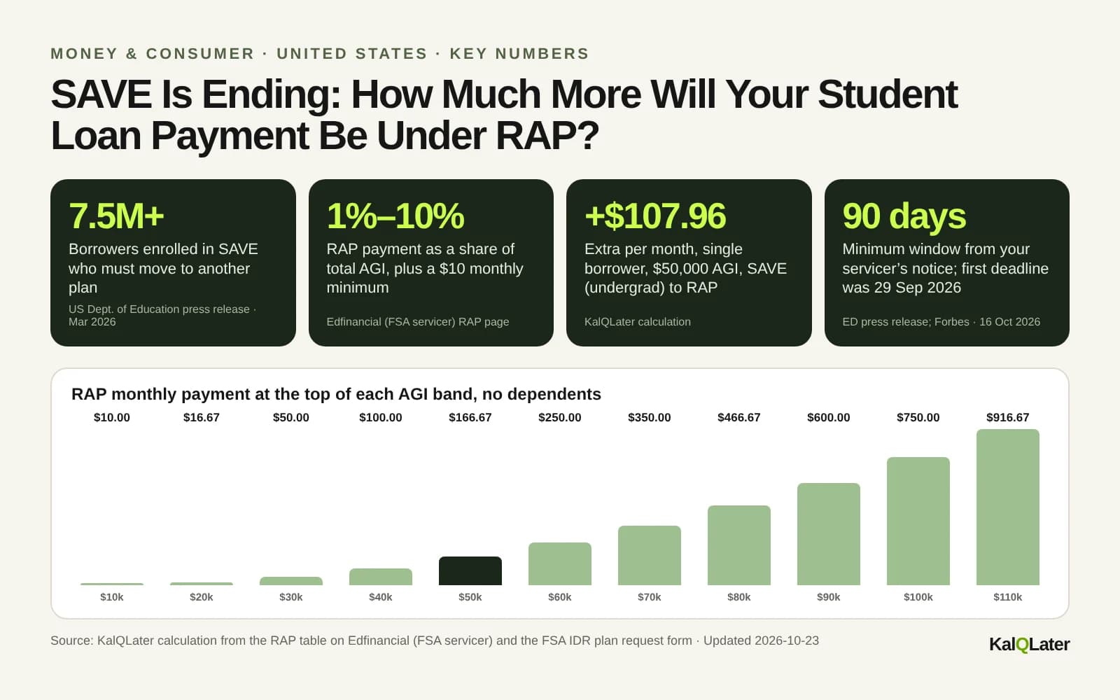 Key numbers on the SAVE plan ending: 7.5 million SAVE borrowers, RAP at 1% to 10% of AGI, $10 minimum payment, $50 per dependent, 90-day deadline
