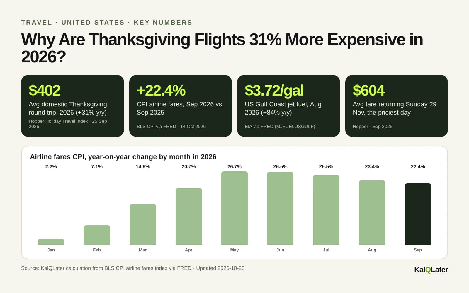 Key numbers on Thanksgiving flights 2026: $402 average fare, +31% year on year, +22.4% CPI airline fares, jet fuel up 84%