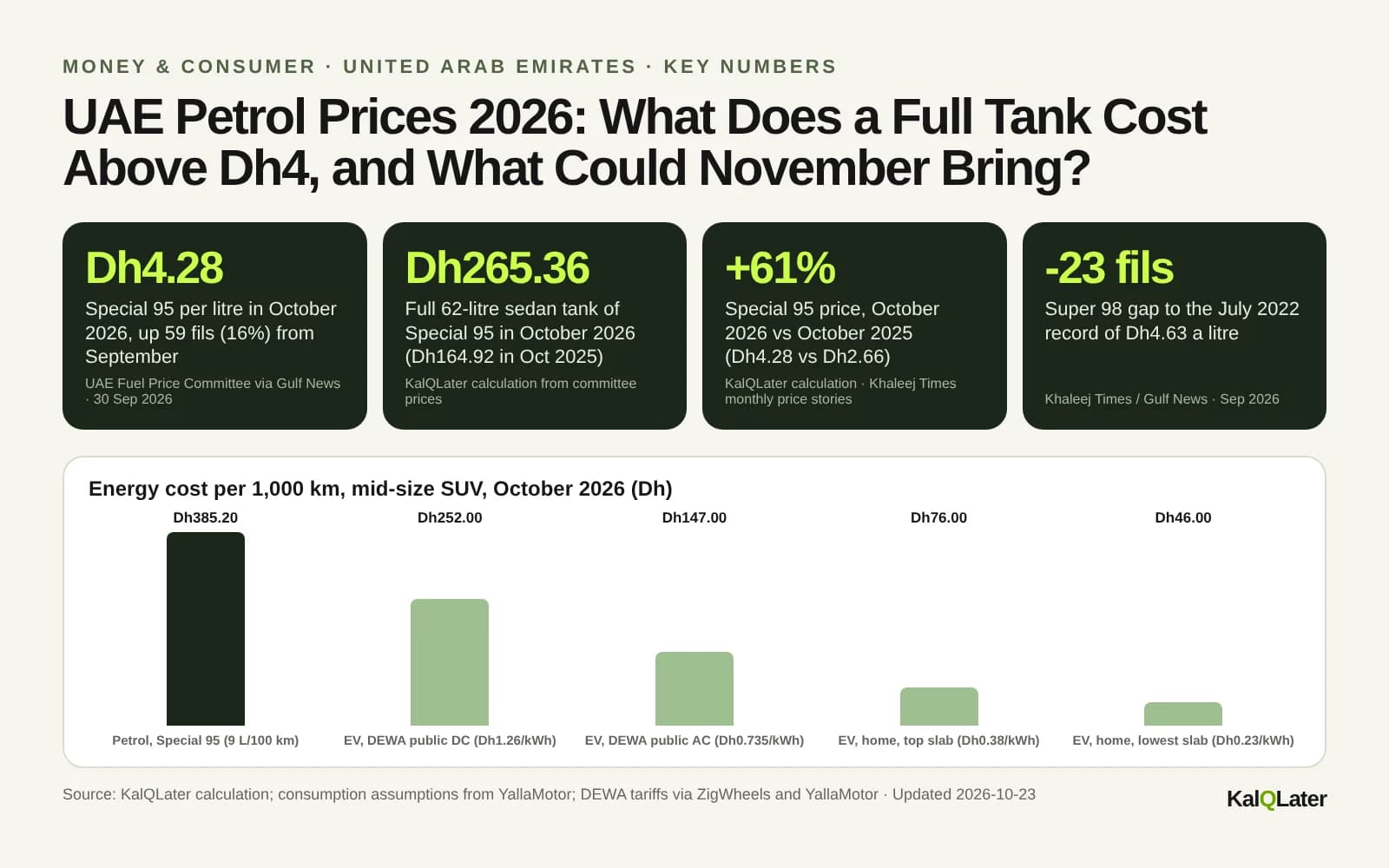Key numbers for UAE petrol prices in October 2026: Super 98 Dh4.40, Special 95 Dh4.28, sedan full tank Dh265.36, Dh100 more than October 2025, 23 fils below the July 2022 record