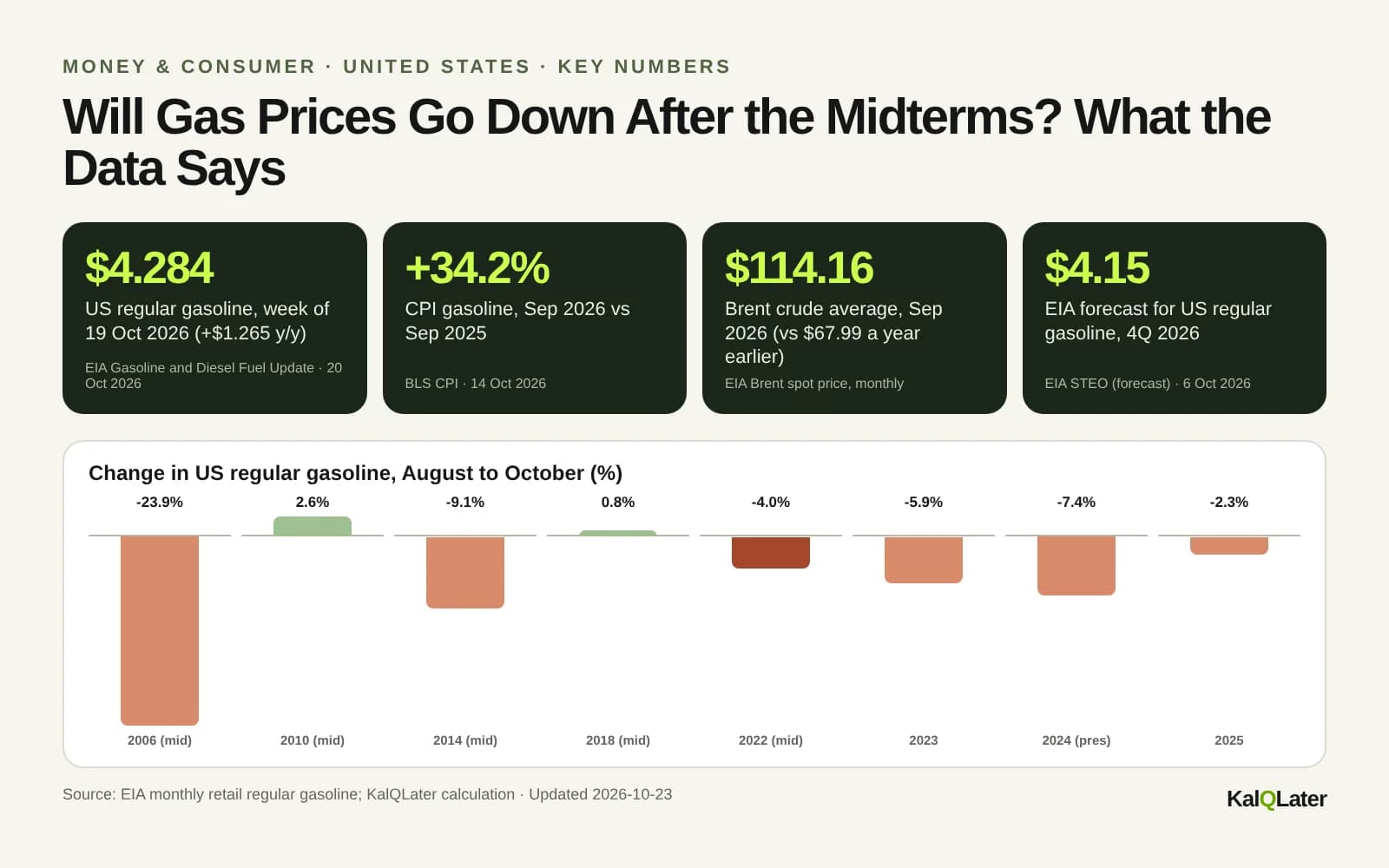 Key numbers on gas prices before the 2026 midterms: $4.28 a gallon, +34.2% CPI gasoline, Brent $114 in September, $3.24 forecast for late 2027